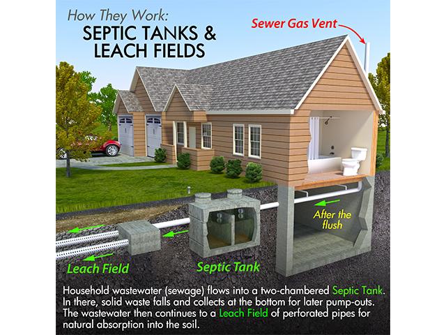 Knowing what you need is a great start, but what types of septic tanks are available to you? Here is a list of the most widely used septic tanks here in the United States.